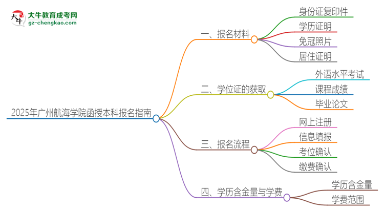 2025年廣州航海學(xué)院報(bào)名函授本科需要什么材料？思維導(dǎo)圖