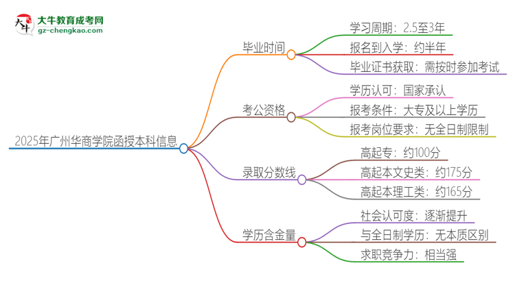2025年廣州華商學(xué)院函授本科多久能拿證？思維導(dǎo)圖