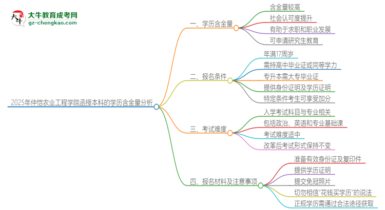 2025年仲愷農(nóng)業(yè)工程學(xué)院函授本科的學(xué)歷是有含金量的嗎？思維導(dǎo)圖