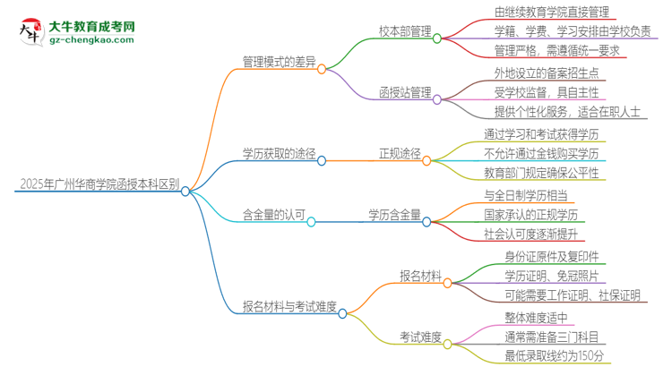 2025年廣州華商學院函授本科校本部和函授站有哪些區(qū)別思維導圖