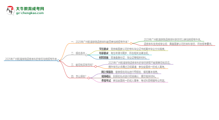 2025年廣州航海學(xué)院函授本科學(xué)歷能參加統(tǒng)招專升本嗎？思維導(dǎo)圖