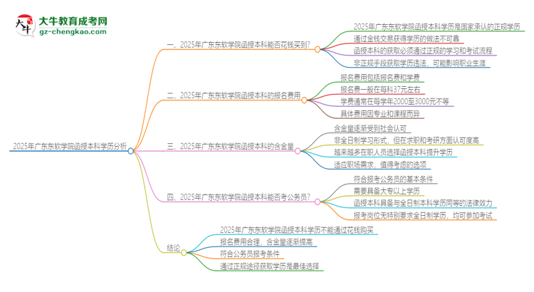 2025年廣東東軟學(xué)院函授本科學(xué)歷能花錢買到嗎？思維導(dǎo)圖