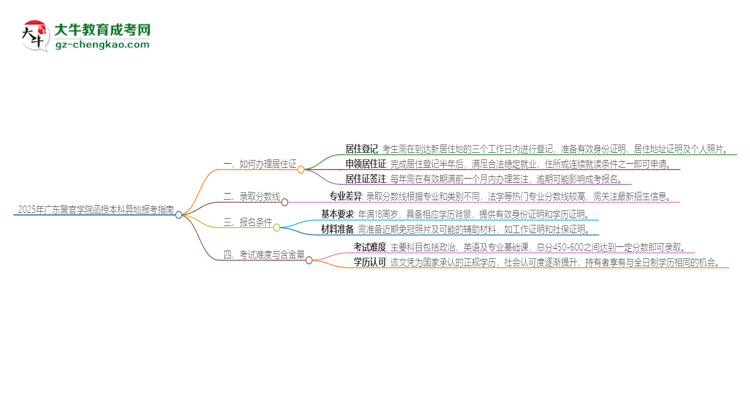 2025年廣東警官學(xué)院函授本科異地報(bào)考怎么辦理居住證？思維導(dǎo)圖