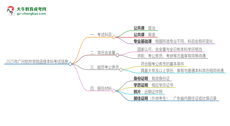 2025年廣州軟件學(xué)院函授本科考試要考幾科？思維導(dǎo)圖
