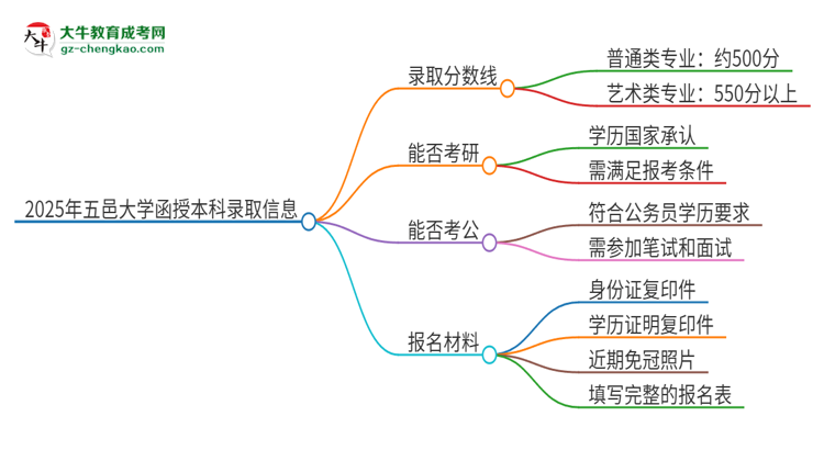 2025年五邑大學函授本科考多少分可以上？思維導圖