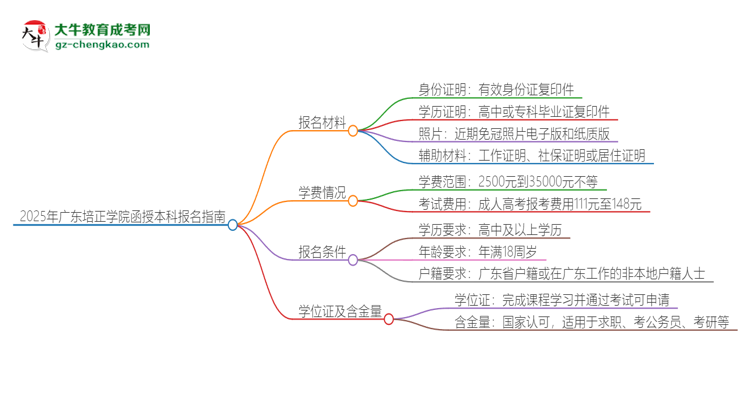 2025年廣東培正學(xué)院報名函授本科需要什么材料？思維導(dǎo)圖