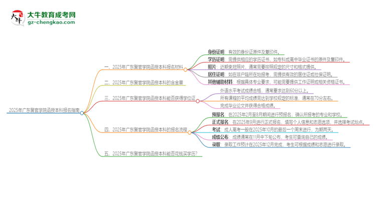 2025年廣東警官學(xué)院報(bào)名函授本科需要什么材料？思維導(dǎo)圖