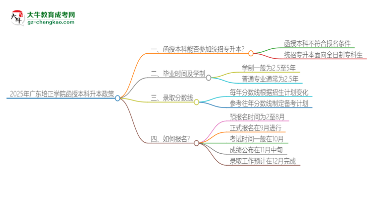 2025年廣東培正學院函授本科學歷能參加統(tǒng)招專升本嗎？思維導圖