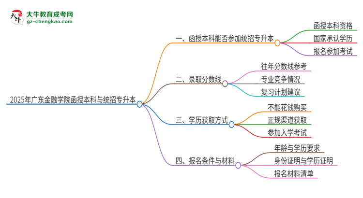 2025年廣東金融學(xué)院函授本科學(xué)歷能參加統(tǒng)招專升本嗎？思維導(dǎo)圖
