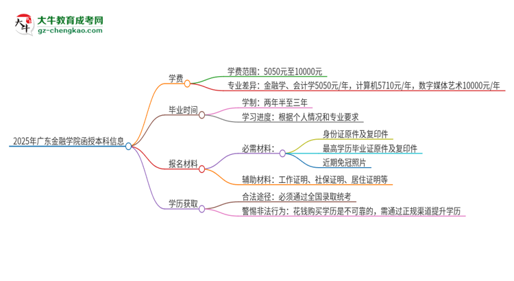 2025年廣東金融學院函授本科學費要多少？思維導圖