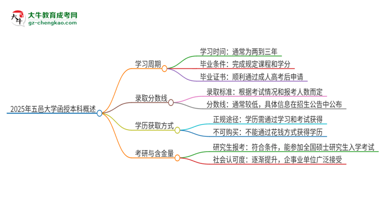 2025年五邑大學(xué)函授本科多久能拿證？思維導(dǎo)圖