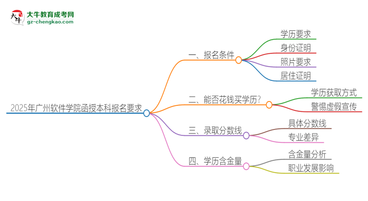 2025年廣州軟件學(xué)院的函授本科報(bào)名有什么要求？思維導(dǎo)圖