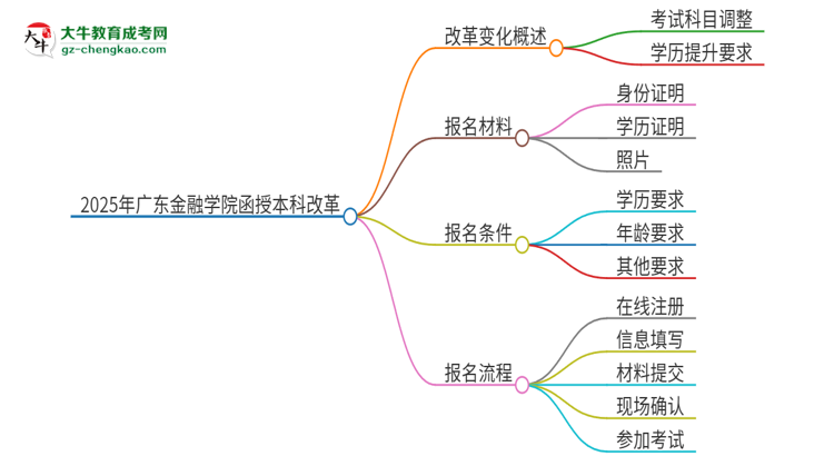 2025年廣東金融學(xué)院函授本科改革有哪些變化？思維導(dǎo)圖