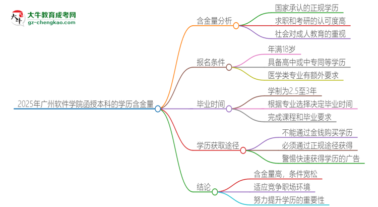2025年廣州軟件學(xué)院函授本科的學(xué)歷是有含金量的嗎？思維導(dǎo)圖