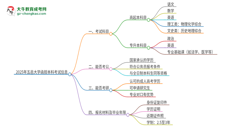 2025年五邑大學(xué)函授本科考試要考幾科？思維導(dǎo)圖