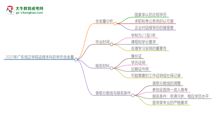 2025年廣東培正學(xué)院函授本科的學(xué)歷是有含金量的嗎？思維導(dǎo)圖