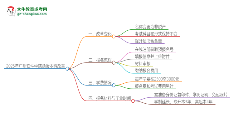 2025年廣州軟件學(xué)院函授本科改革有哪些變化？思維導(dǎo)圖