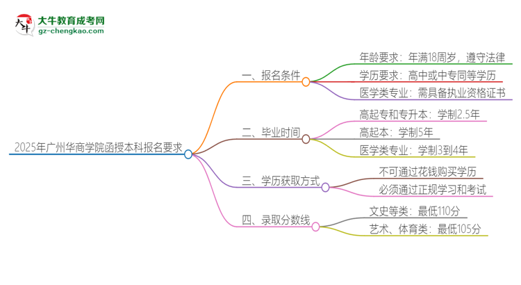 2025年廣州華商學(xué)院的函授本科報(bào)名有什么要求？思維導(dǎo)圖