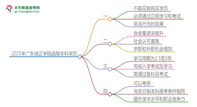 2025年廣東培正學(xué)院函授本科學(xué)歷能花錢買到嗎？思維導(dǎo)圖