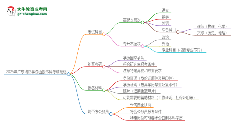 2025年廣東培正學(xué)院函授本科考試要考幾科？思維導(dǎo)圖