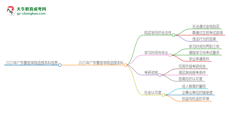 2025年廣東警官學(xué)院函授本科學(xué)歷能花錢買到嗎？思維導(dǎo)圖