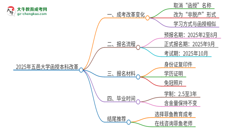 2025年五邑大學(xué)函授本科改革有哪些變化？思維導(dǎo)圖