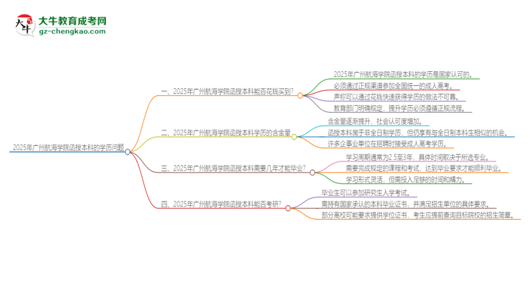 2025年廣州航海學(xué)院函授本科學(xué)歷能花錢買到嗎？思維導(dǎo)圖