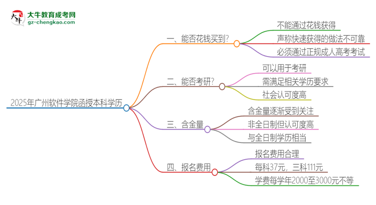 2025年廣州軟件學(xué)院函授本科學(xué)歷能花錢買到嗎？思維導(dǎo)圖