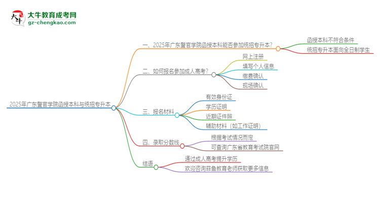 2025年廣東警官學(xué)院函授本科學(xué)歷能參加統(tǒng)招專升本嗎？思維導(dǎo)圖
