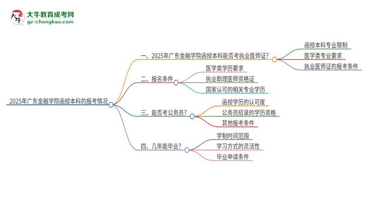 2025年廣東金融學(xué)院函授本科學(xué)歷能考執(zhí)業(yè)醫(yī)師證嗎？思維導(dǎo)圖