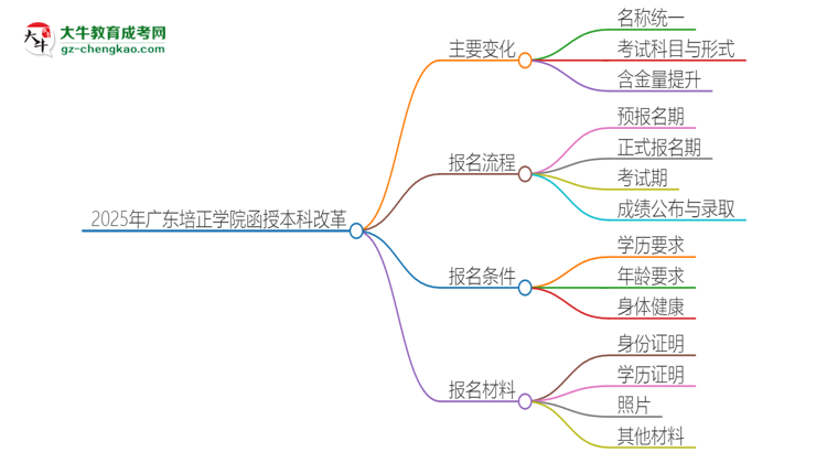 2025年廣東培正學(xué)院函授本科改革有哪些變化？思維導(dǎo)圖