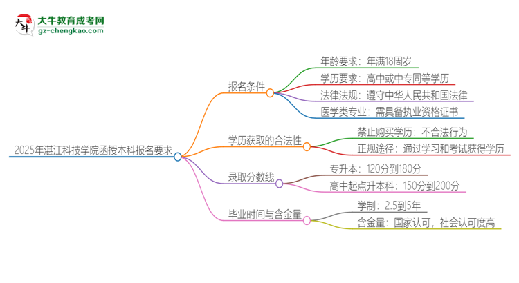 2025年湛江科技學(xué)院的函授本科報名有什么要求？思維導(dǎo)圖