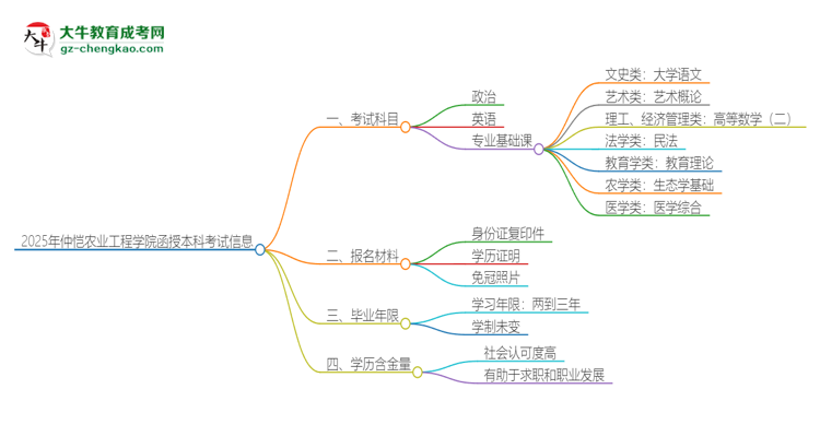 2025年仲愷農業(yè)工程學院函授本科考試要考幾科？思維導圖