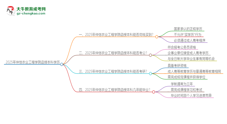 2025年仲愷農業(yè)工程學院函授本科學歷能花錢買到嗎？思維導圖