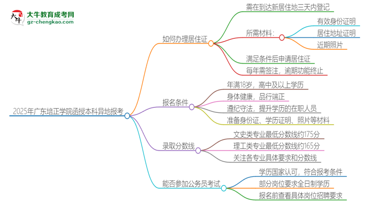 2025年廣東培正學(xué)院函授本科異地報考怎么辦理居住證？思維導(dǎo)圖
