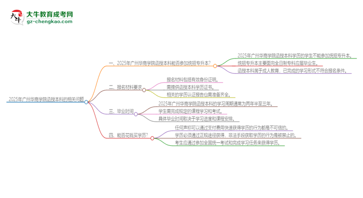 2025年廣州華商學(xué)院函授本科學(xué)歷能參加統(tǒng)招專升本嗎？思維導(dǎo)圖