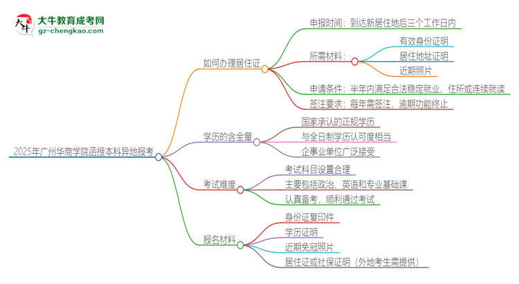 2025年廣州華商學(xué)院函授本科異地報考怎么辦理居住證？思維導(dǎo)圖