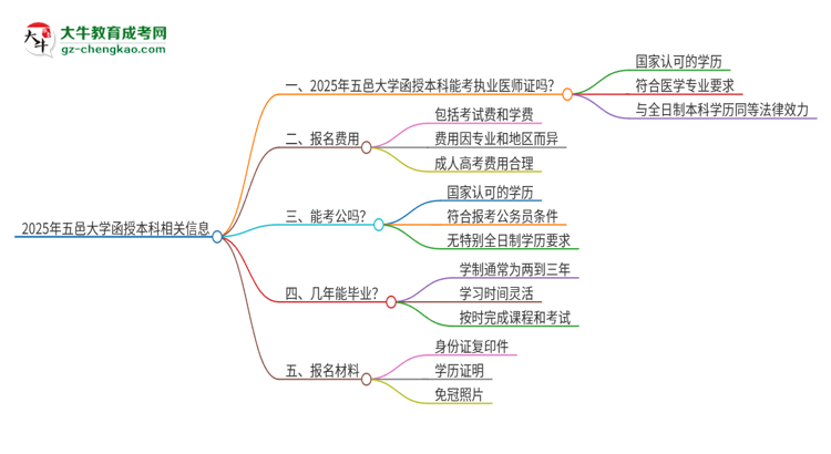 2025年五邑大學(xué)函授本科學(xué)歷能考執(zhí)業(yè)醫(yī)師證嗎？思維導(dǎo)圖