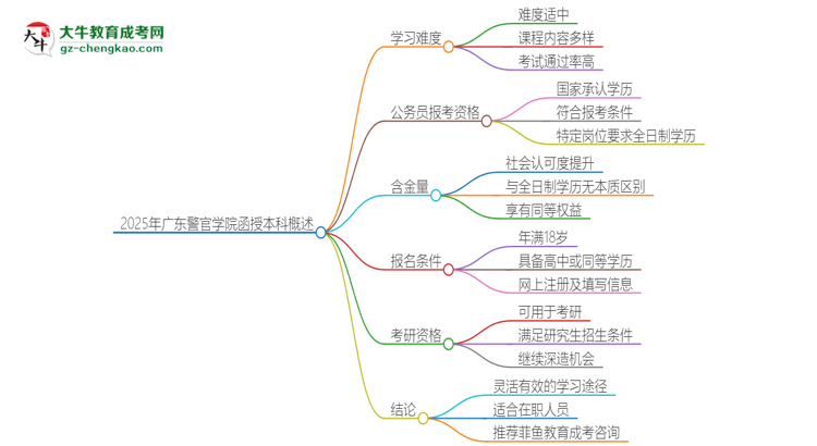 2025年廣東警官學院函授本科的難度怎么樣？思維導圖