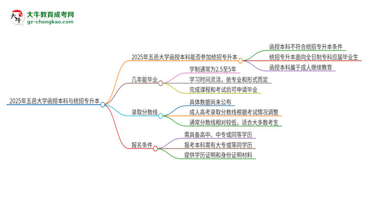 2025年五邑大學(xué)函授本科學(xué)歷能參加統(tǒng)招專(zhuān)升本嗎？思維導(dǎo)圖
