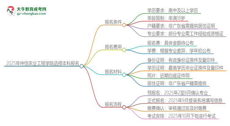 2025年仲愷農業(yè)工程學院函授本科怎么報名？思維導圖
