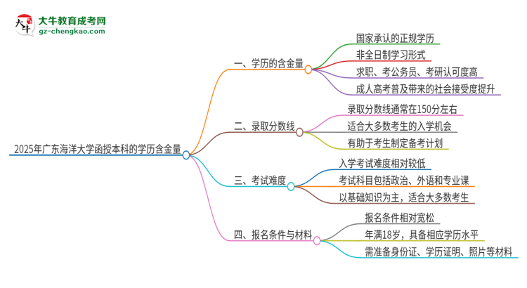 2025年廣東海洋大學(xué)函授本科的學(xué)歷是有含金量的嗎？思維導(dǎo)圖