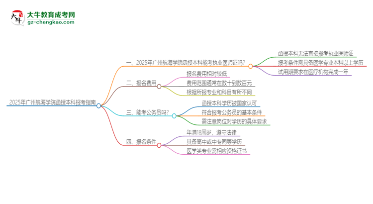 2025年廣州航海學(xué)院函授本科學(xué)歷能考執(zhí)業(yè)醫(yī)師證嗎？思維導(dǎo)圖