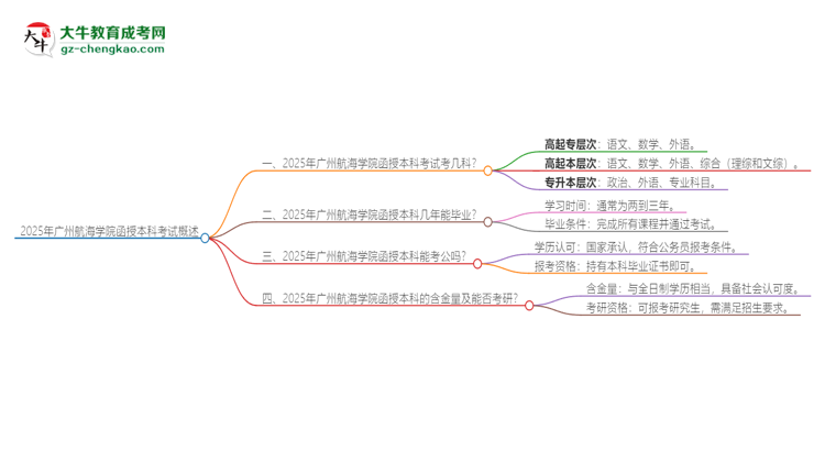 2025年廣州航海學(xué)院函授本科考試要考幾科？思維導(dǎo)圖