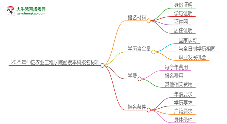 2025年仲愷農(nóng)業(yè)工程學院報名函授本科需要什么材料？思維導圖