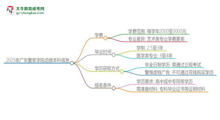 2025年廣東警官學院函授本科學費要多少？思維導圖