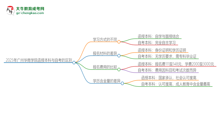 2025年廣州華商學(xué)院函授本科和自考有什么區(qū)別？思維導(dǎo)圖