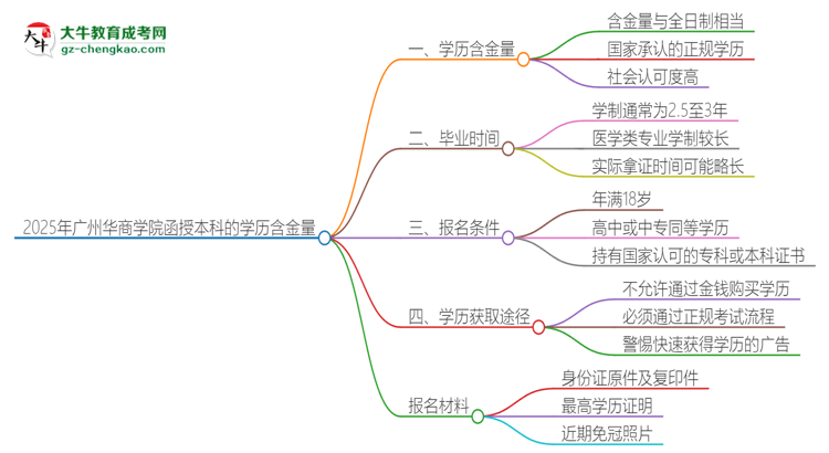 2025年廣州華商學(xué)院函授本科的學(xué)歷是有含金量的嗎？思維導(dǎo)圖