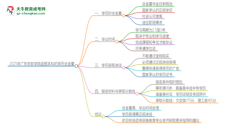 2025年廣東東軟學(xué)院函授本科的學(xué)歷是有含金量的嗎？思維導(dǎo)圖