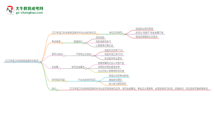 2025年湛江科技學(xué)院函授本科畢業(yè)有學(xué)位證可以拿嗎？思維導(dǎo)圖